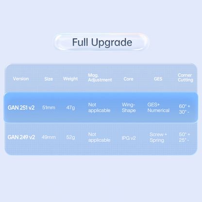 Comparison chart of GAN 251 v2 and GAN 249 v2 cubing puzzles with size, weight, core, GES, and corner cutting specs
