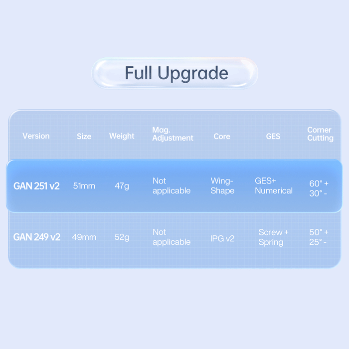 Comparison chart of GAN 251 v2 and GAN 249 v2 cubing puzzles with size, weight, core, GES, and corner cutting specs
