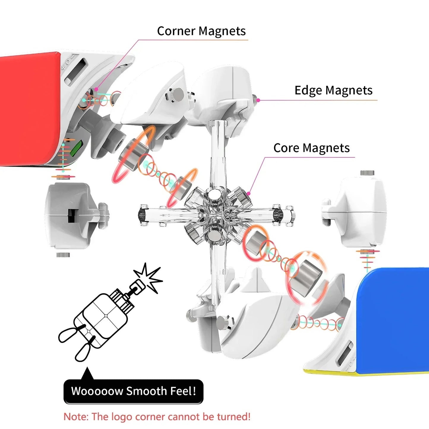 Exploded view of magnetic connector with corner, edge, and core magnets and smooth rotation mechanism