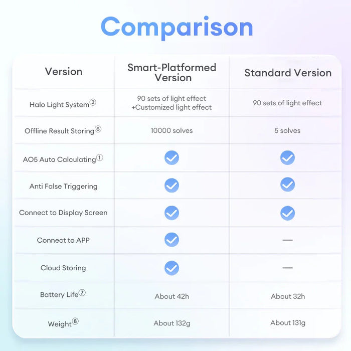 Smart vs Standard speed cube feature comparison chart with light effects, app sync, and battery life specs