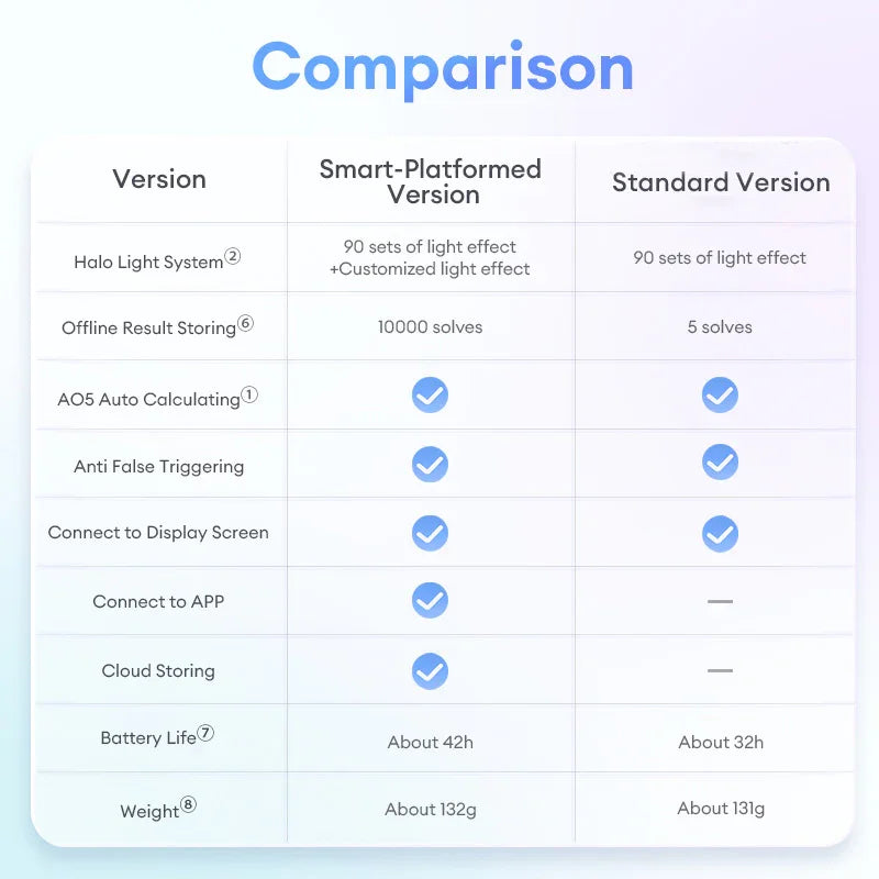 Smart vs Standard speed cube feature comparison chart with light effects, app sync, and battery life specs