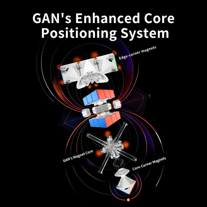 Diagram of GAN's Enhanced Core Positioning System showing cube core, edge-corner magnets, and core-corner magnets