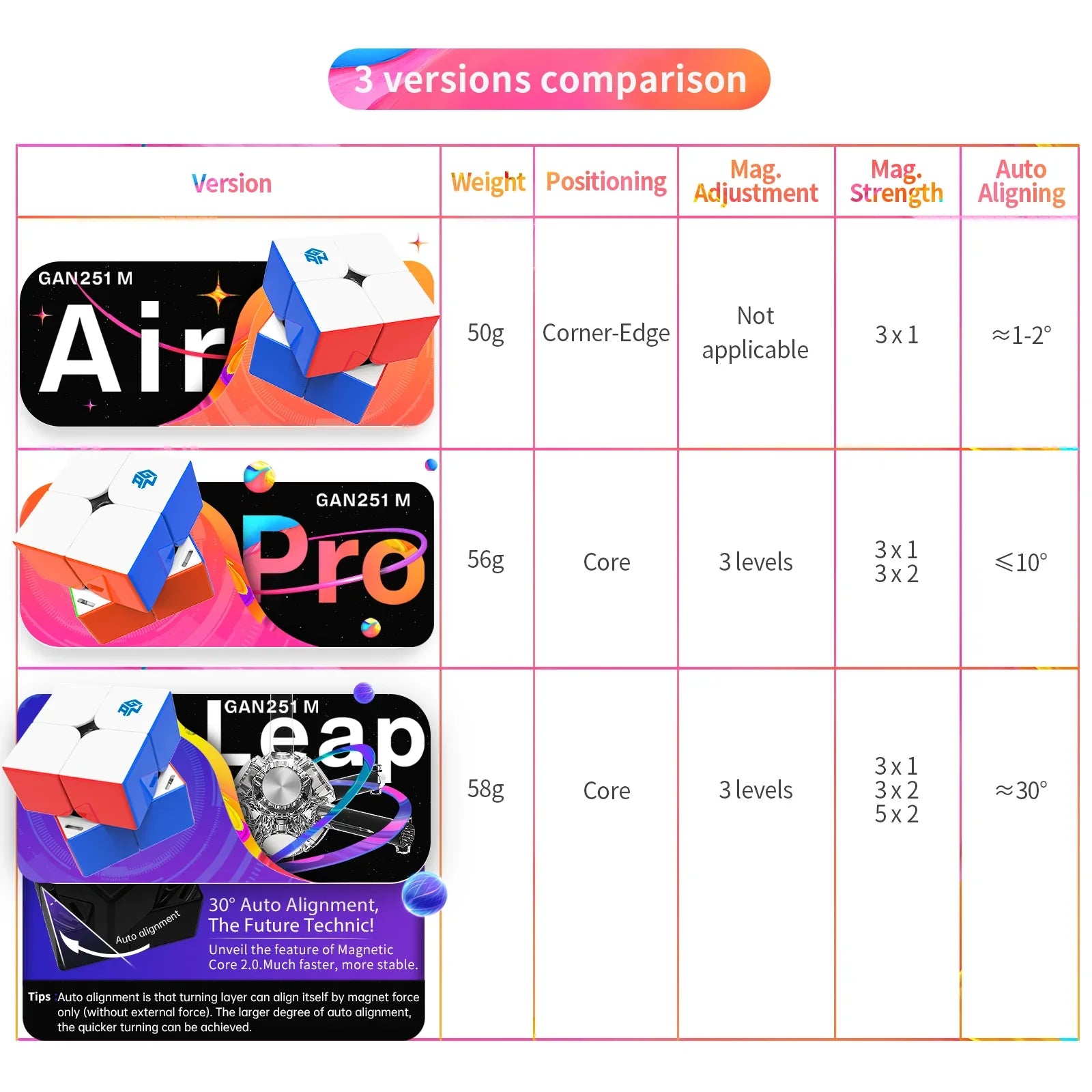 Comparison chart of GAN251 M Air, Pro, and Leap magnetic 3x3 speed cubes with weights and positioning details