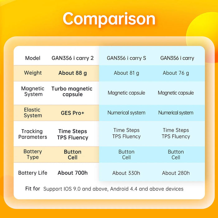 Comparison table of GAN356 i carry 2, S, and models with weight, magnetic system, elastic system, tracking, battery type, and life details