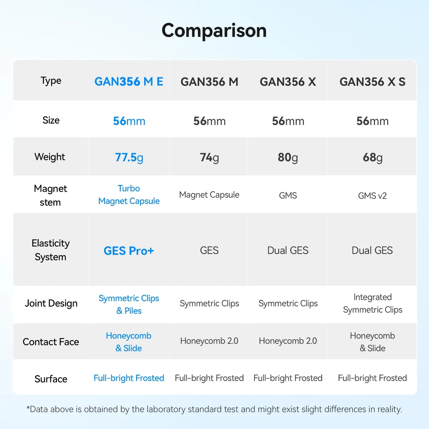 Comparison chart of GAN356 M E, M, X, X S 56mm cube sizes with weights and features