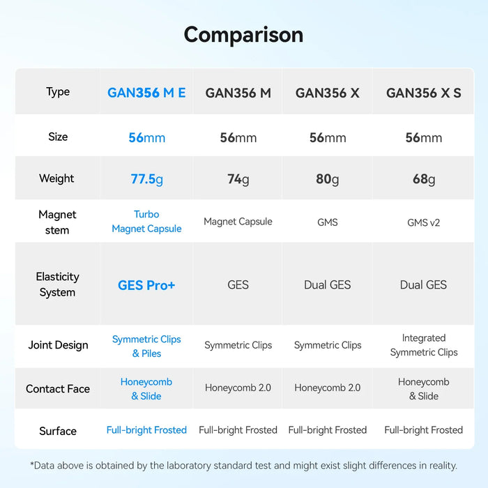 Comparison chart of GAN356 M E, M, X, X S 56mm cube sizes with weights and features
