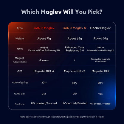 Comparison table of GAN13 Maglev, GAN13 Maglev fx, and GAN12 Maglev Rubik's cubes features