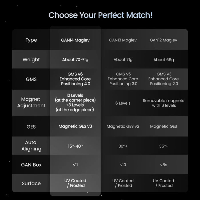 Comparison chart of GAN14 Maglev, GAN13 Maglev, and GAN12 Maglev Rubik's Cube features