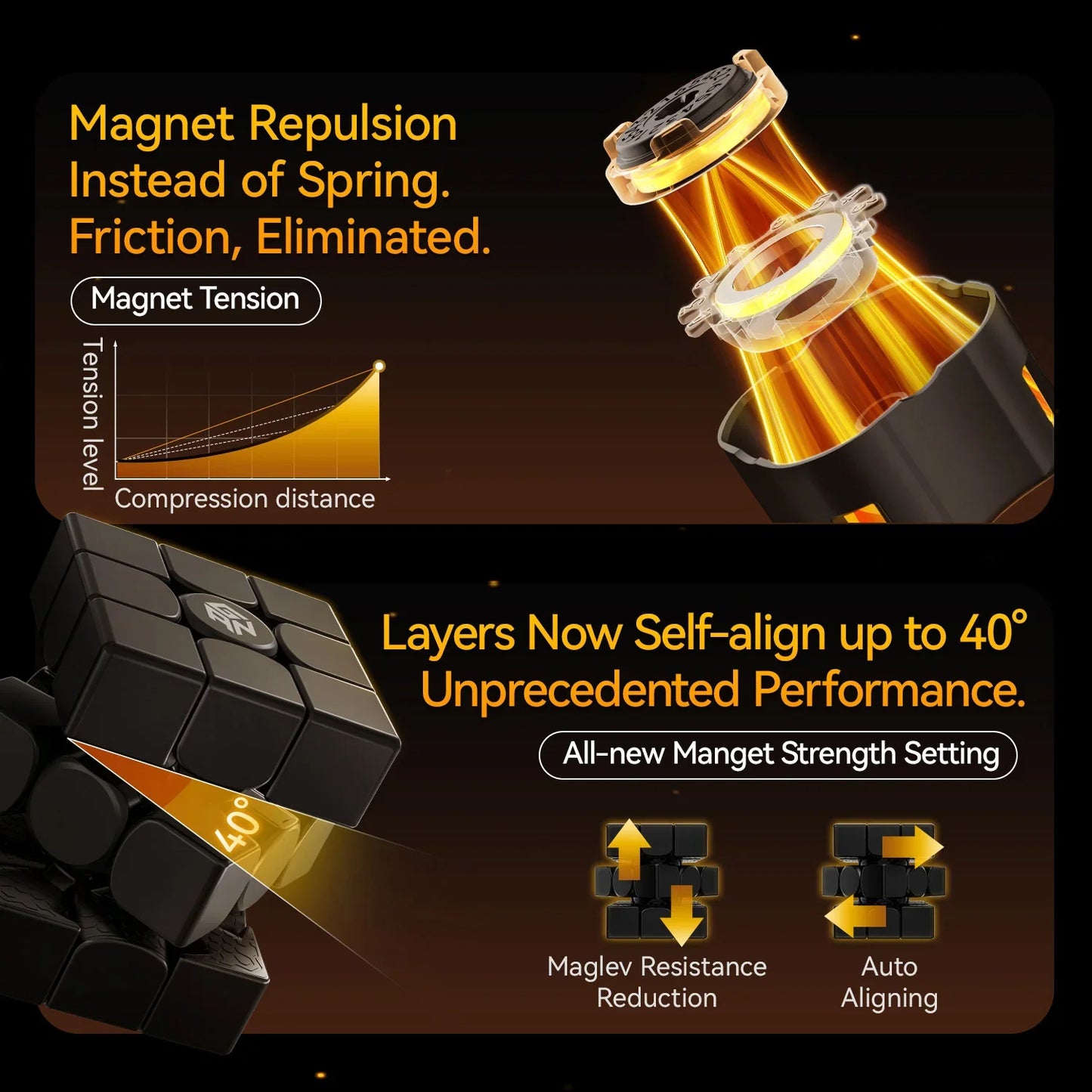 Gan Cube technology showing magnet repulsion, tension graph, and 40° self-aligning layers for smooth performance