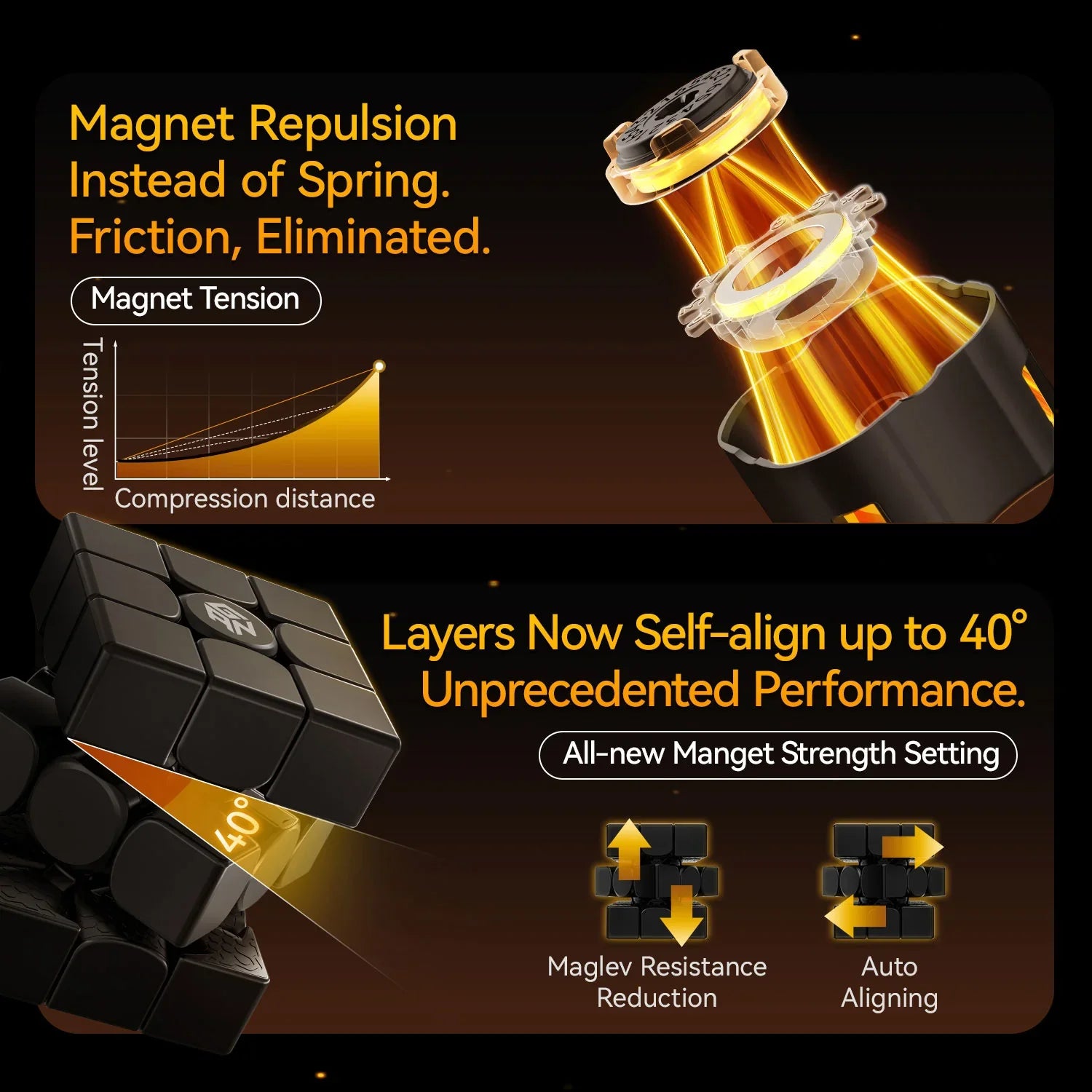 Gan Cube technology showing magnet repulsion, tension graph, and 40° self-aligning layers for smooth performance