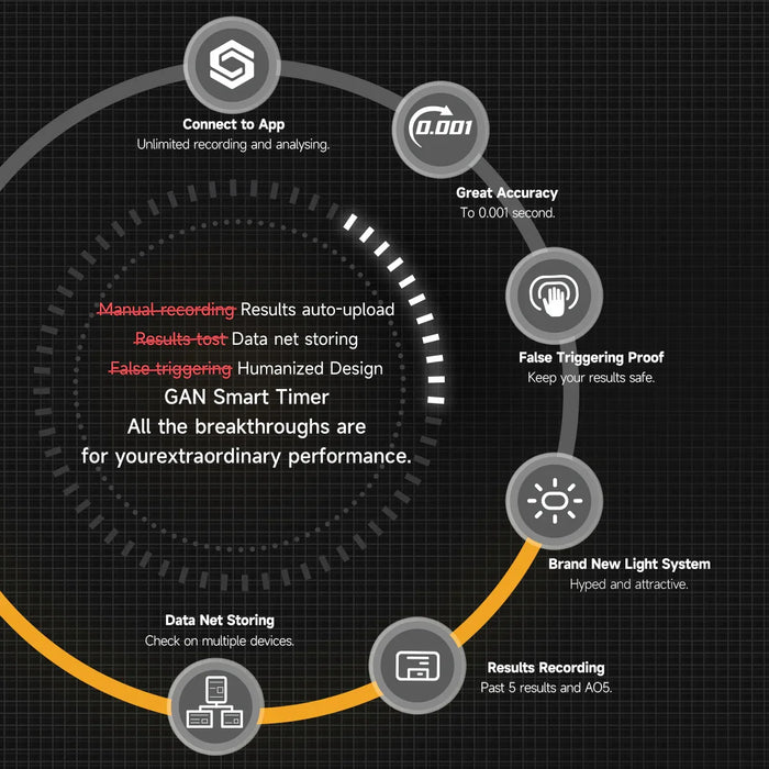 Infographic highlighting GAN Smart Timer features including 0.001s accuracy, app connectivity, false triggering proof, new light system, and data storing