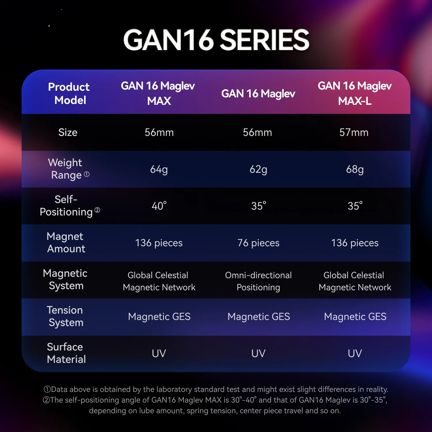 GAN16 Series speed cube specs: Maglev MAX, Maglev, MAX-L models with size, weight, magnet count, and UV surface details