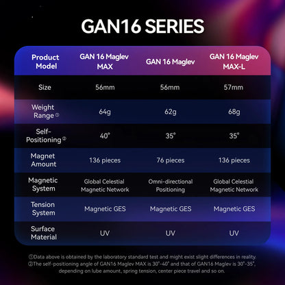 GAN16 Series speed cube specs: Maglev MAX, Maglev, MAX-L models with size, weight, magnet count, and UV surface details