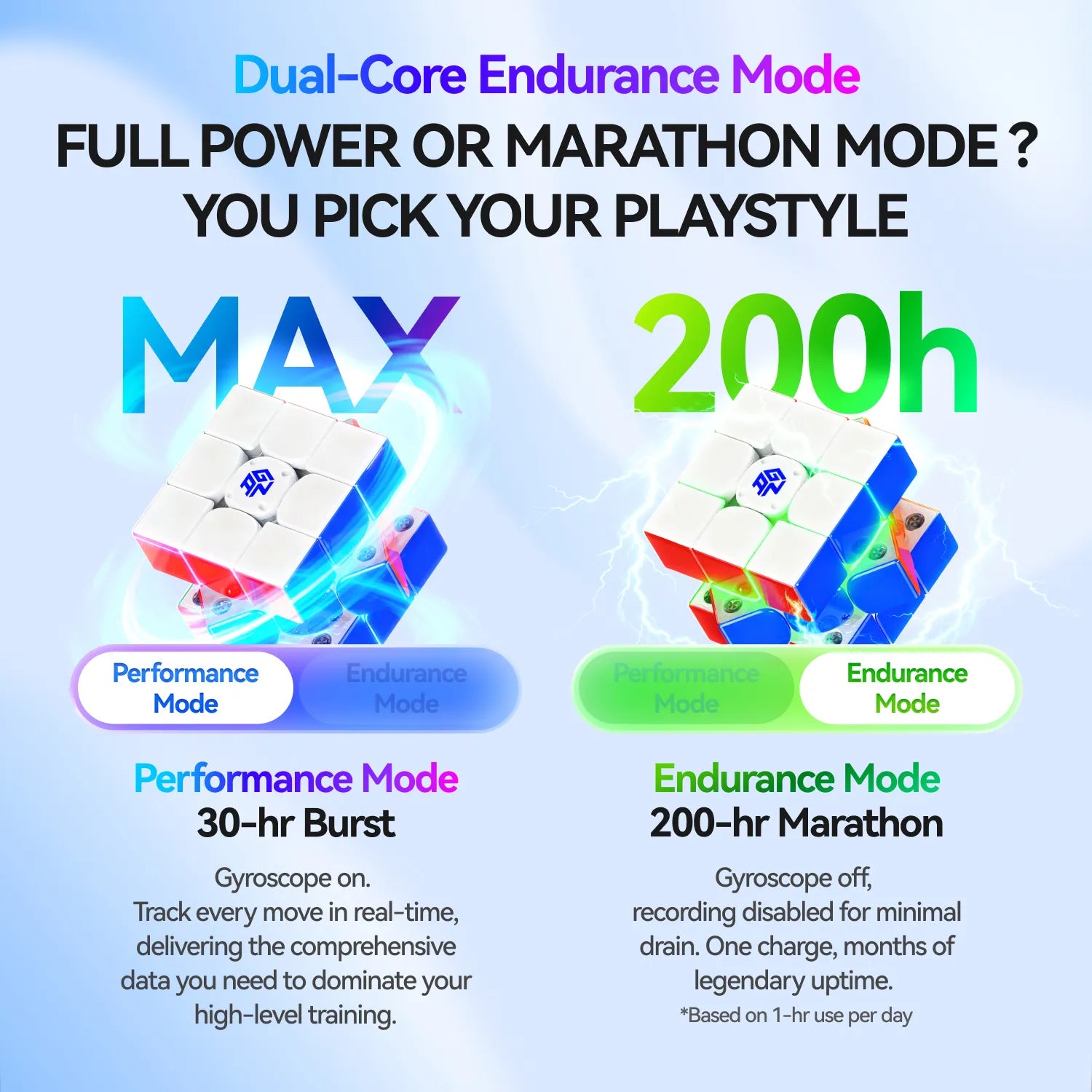 Smart speed cube with dual-core modes: Performance for 30-hr burst & Endurance for 200-hr marathon play